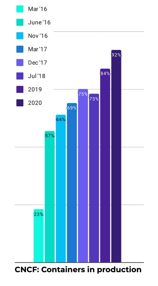 Chart showing steady increase of containers being used in production environments