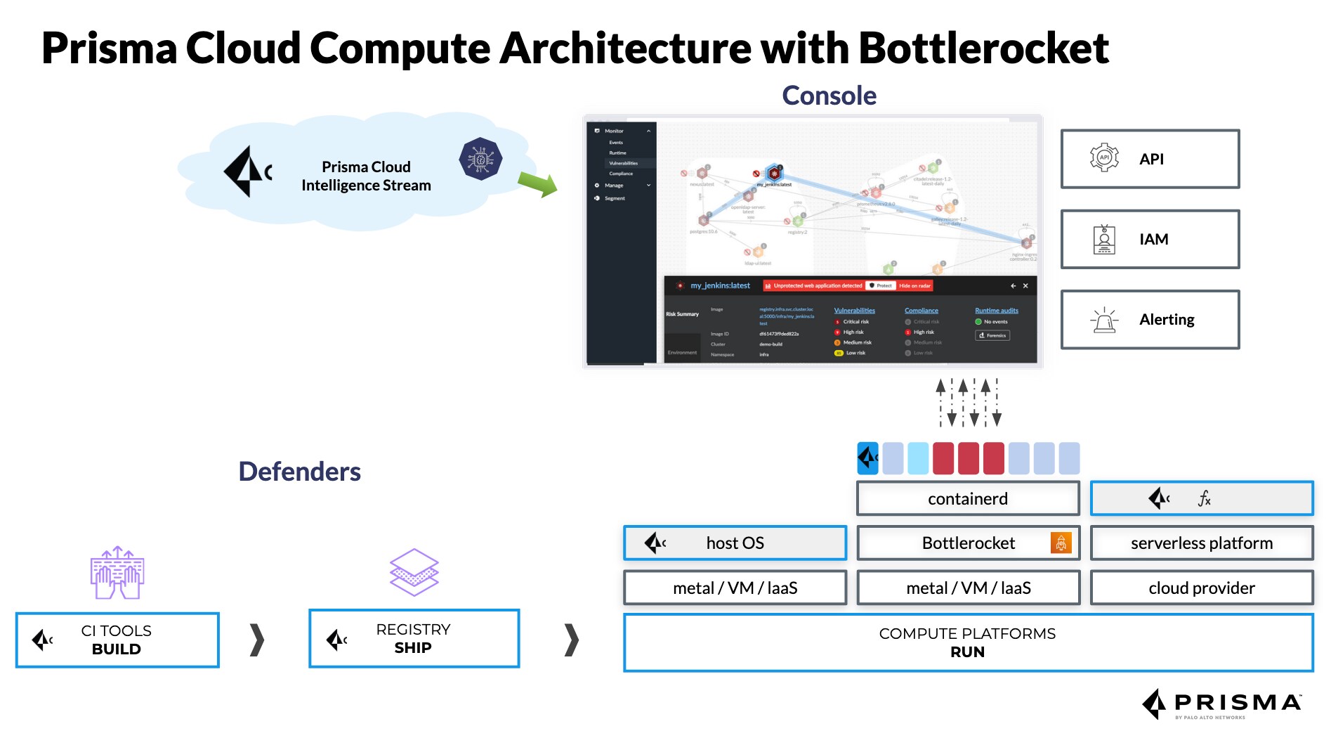 Figure 2: Complete Prisma Cloud architecture with Bottlerocket support for containerized workloads