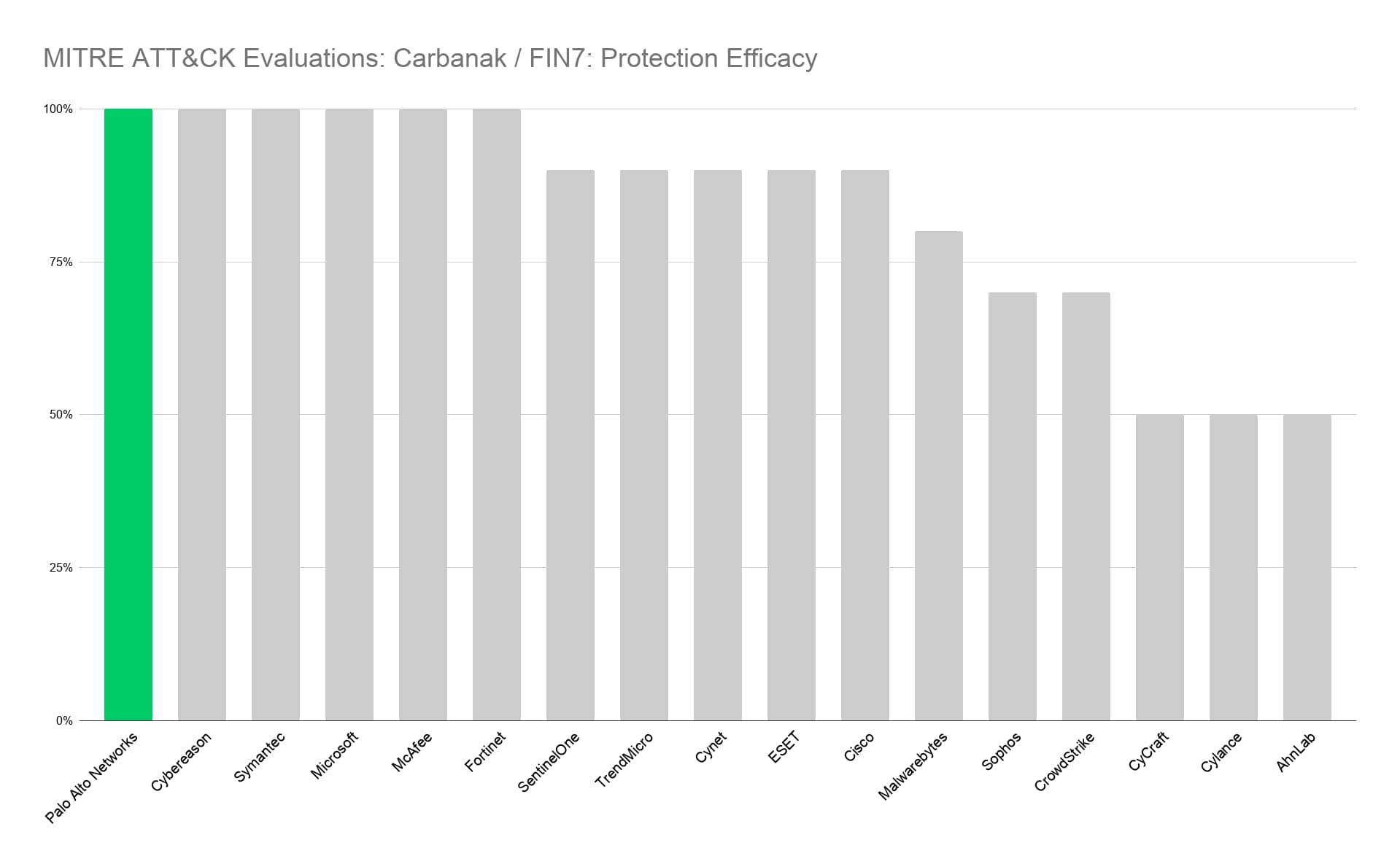 Figure 2. Cortex XDR blocked 100% of attacks in the protection phase against both Linux and Windows.