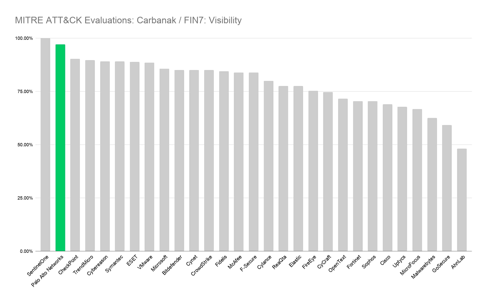 Figure 3. Cortex XDR provided the second highest visibility overall and the highest of any vendor with a perfect protection score.