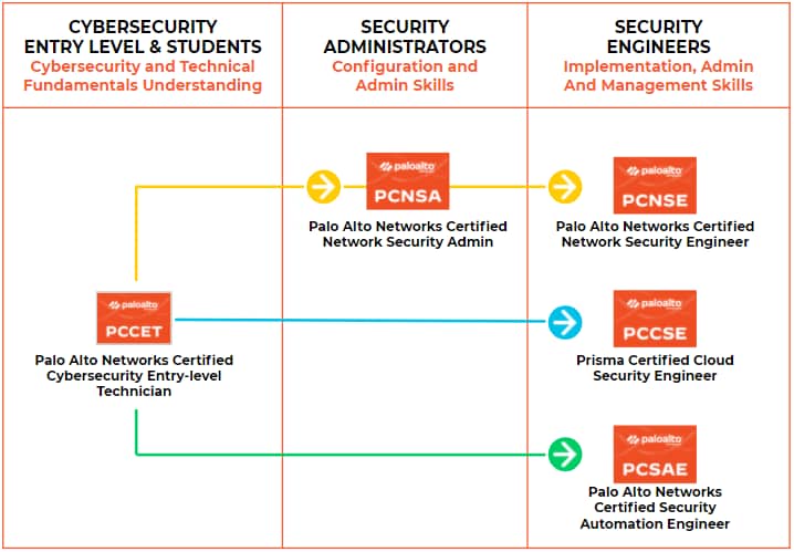 You can maximize your security ROI by encouraging employees to upskill in the field of cybersecurity. This chart shows our certification offerings: For cybersecurity entry level and students, we offer cybersecurity and technical fundamentals understanding, with the Palo Alto Networks Certified Cybersecurity Entry-level Technician. For security administrators, we offer configuration and admin skills, with the Palo Alto Networks Certified Network Security Admin. For security engineers, we offer implementation, admin and management skills, with the following certifications: Palo Alto Networks Certified Network Security Engineer, Prisma Certified Cloud Security Engineer, and Palo Alto Networks Certified Security Automation Engineer.