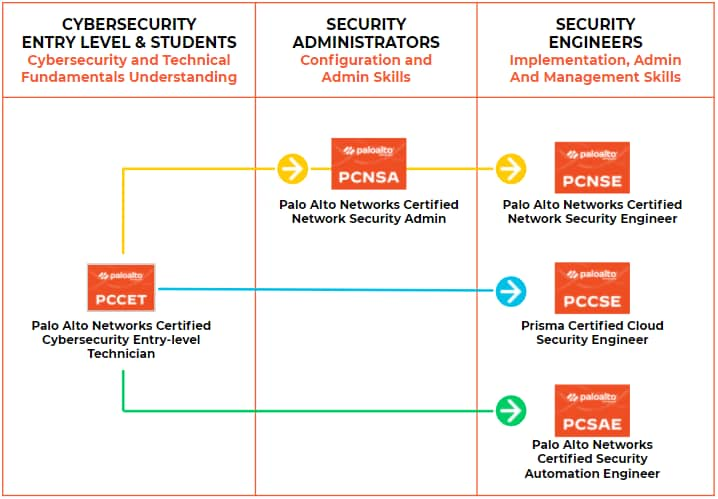 You can maximize your security ROI by encouraging employees to upskill in the field of cybersecurity. This chart shows our certification offerings: For cybersecurity entry level and students, we offer cybersecurity and technical fundamentals understanding, with the Palo Alto Networks Certified Cybersecurity Entry-level Technician. For security administrators, we offer configuration and admin skills, with the Palo Alto Networks Certified Network Security Admin. For security engineers, we offer implementation, admin and management skills, with the following certifications: Palo Alto Networks Certified Network Security Engineer, Prisma Certified Cloud Security Engineer, and Palo Alto Networks Certified Security Automation Engineer. 