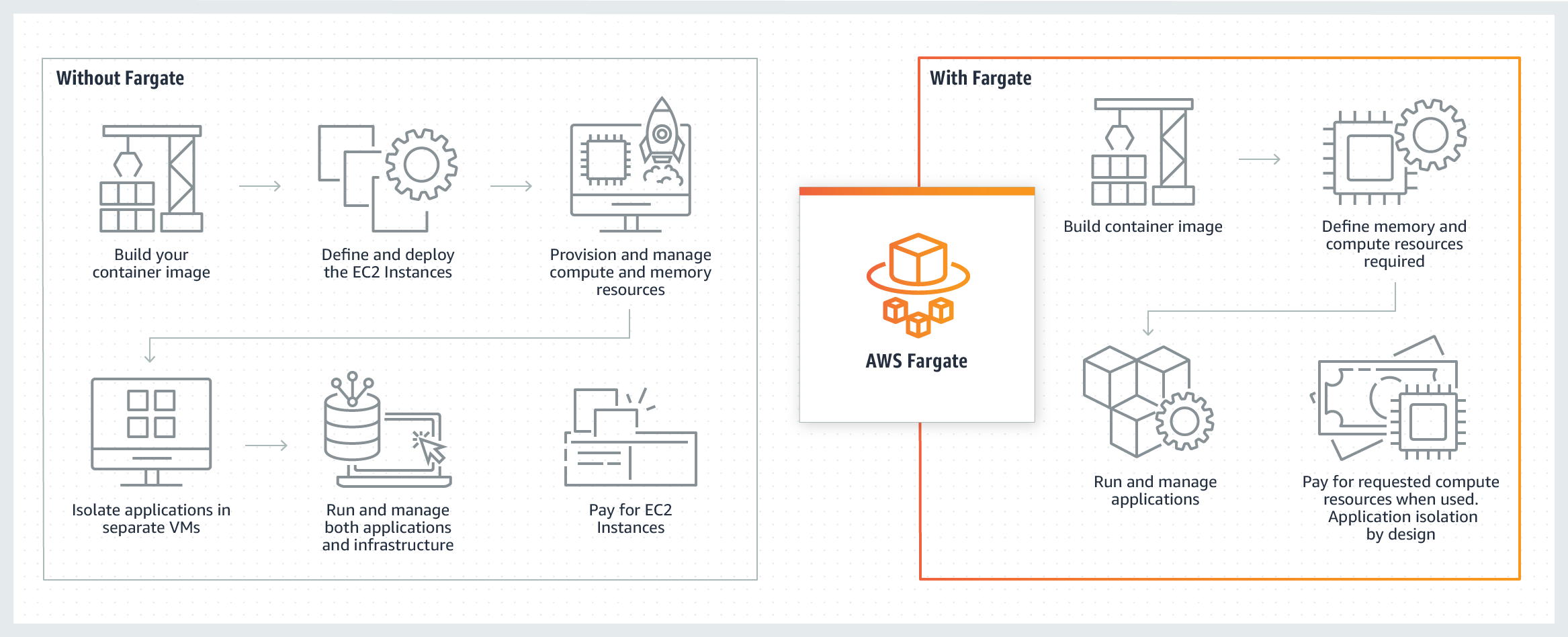 AWS Fargate architecture