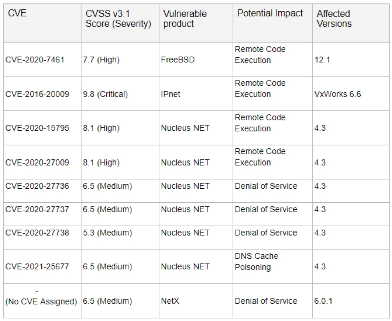 DNS-over-TCP considered vulnerable