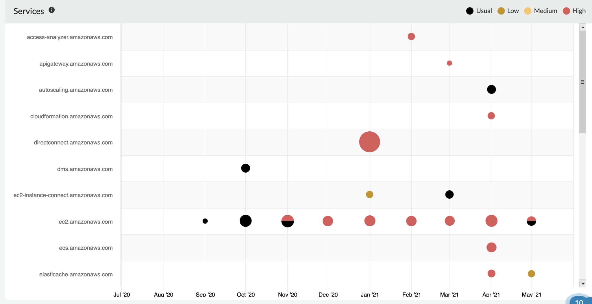 Trending view for monitoring threats in Prisma Cloud