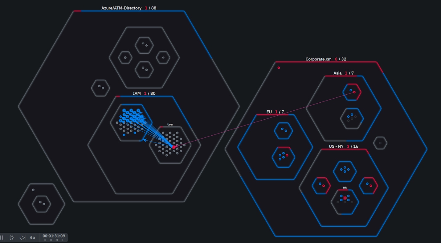 Figure 1: XM’s Cyber “Battleground” appears a bit like a combat wargaming model, with geometrical shapes representing assets and arrows representing threats. This simulation has a movie-like feel and users can control it by using fast-forward, rewind and pause. When an asset is breached, users can see all paths taken by the simulated hacker and the vulnerabilities exploited along those paths. All of this is informed by data ingested from the network XM is protecting. Once tests are finished, XM ranks vulnerabilities based on importance and ease of remediation.