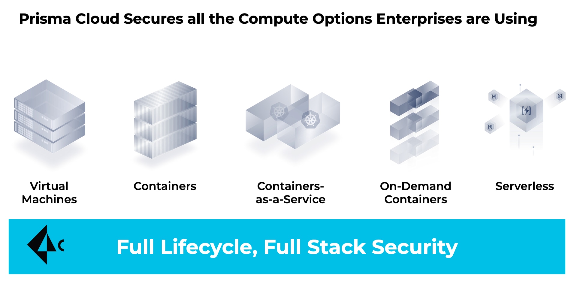 Digram listing popular compute options that Prisma Cloud protects: VMs, containers, containers-as-a-service, on-demand containers, and serverless functions. 