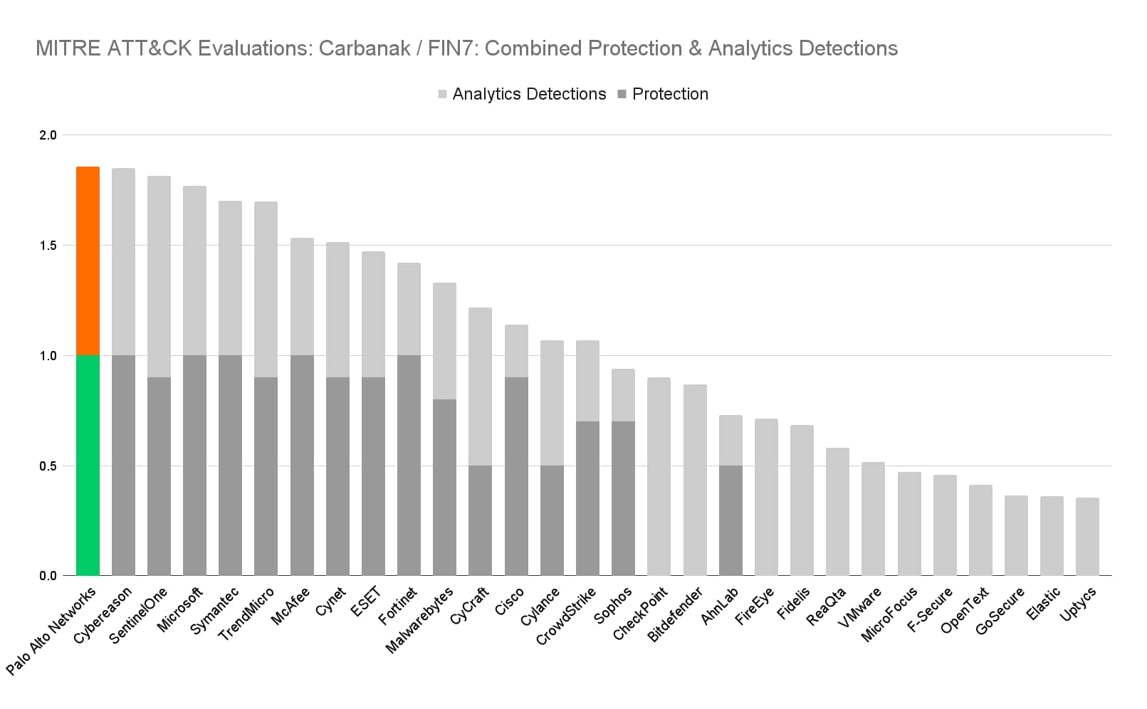 bar chart showing Mitre Attack combined protections and analytics detections 