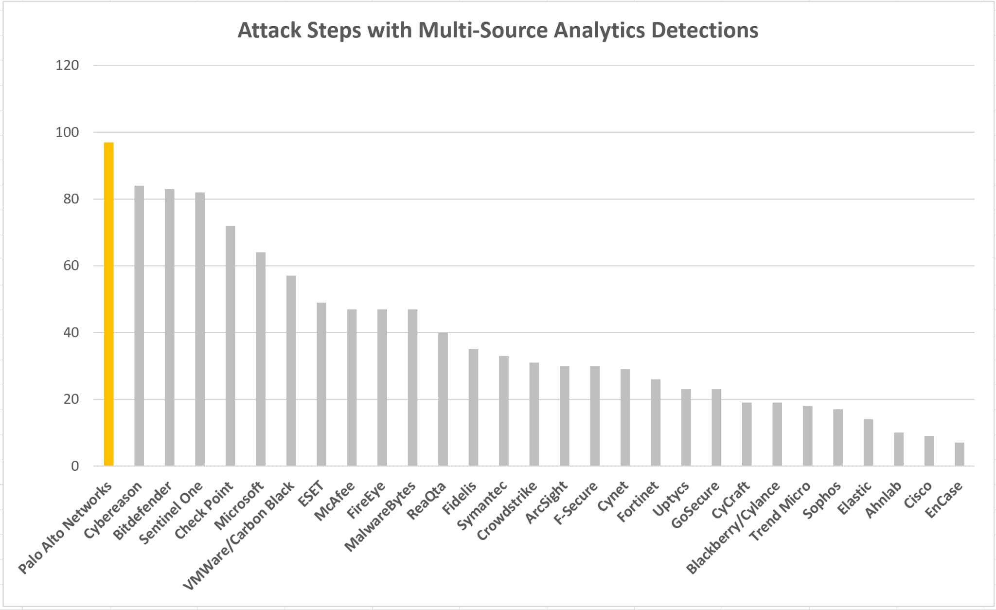 Bar chart showing attack steps with multi-source analytics detections 