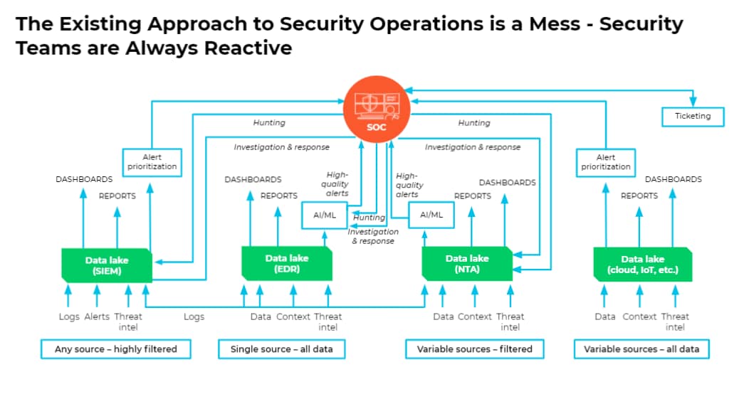 Diagram show how convoluted the existing approach to Security operations is. 