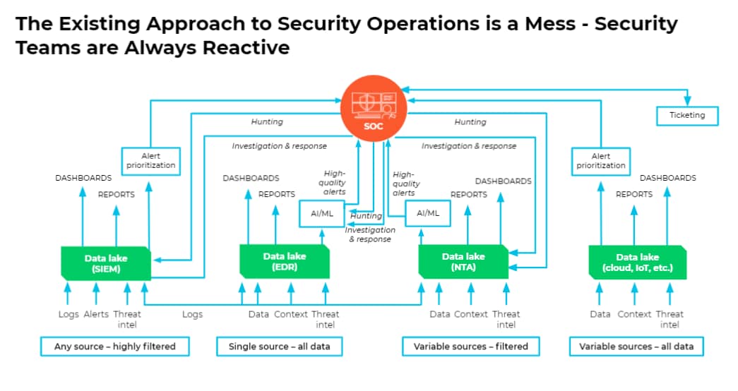 Diagram show how convoluted the existing approach to Security operations is.