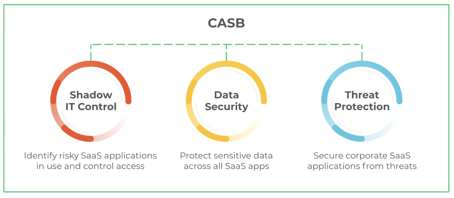 The image shows how integrated CASB can help improve security. It covers Shadow IT control, which can identify risky SaaS applications in use and control access; Data Security, which can protect sensitive data across all SaaS apps, and Threat Protection, which can secure corporate SaaS applications from threats.