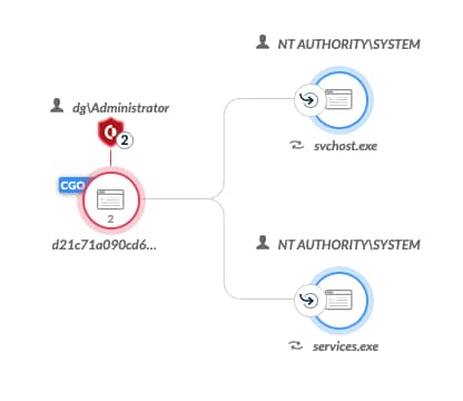 "d21c*.exe" is the CGO (Causality Group Owner) in screen shot of attack sequence