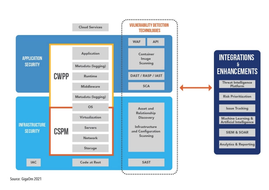 The 2021 GigaOm Radar Report for Vulnerability Management shows how application security and infrastructure security relate to vulnerability detection technologies such as WAF, API, Container Image Scanning, Asset and Relationship Discovery, Infrastructure and Configuration Scanning and more. It also shows how this can connect to integrations and enhancements such as a threat intelligence platform, risk prioritization, issue tracking, etc. 