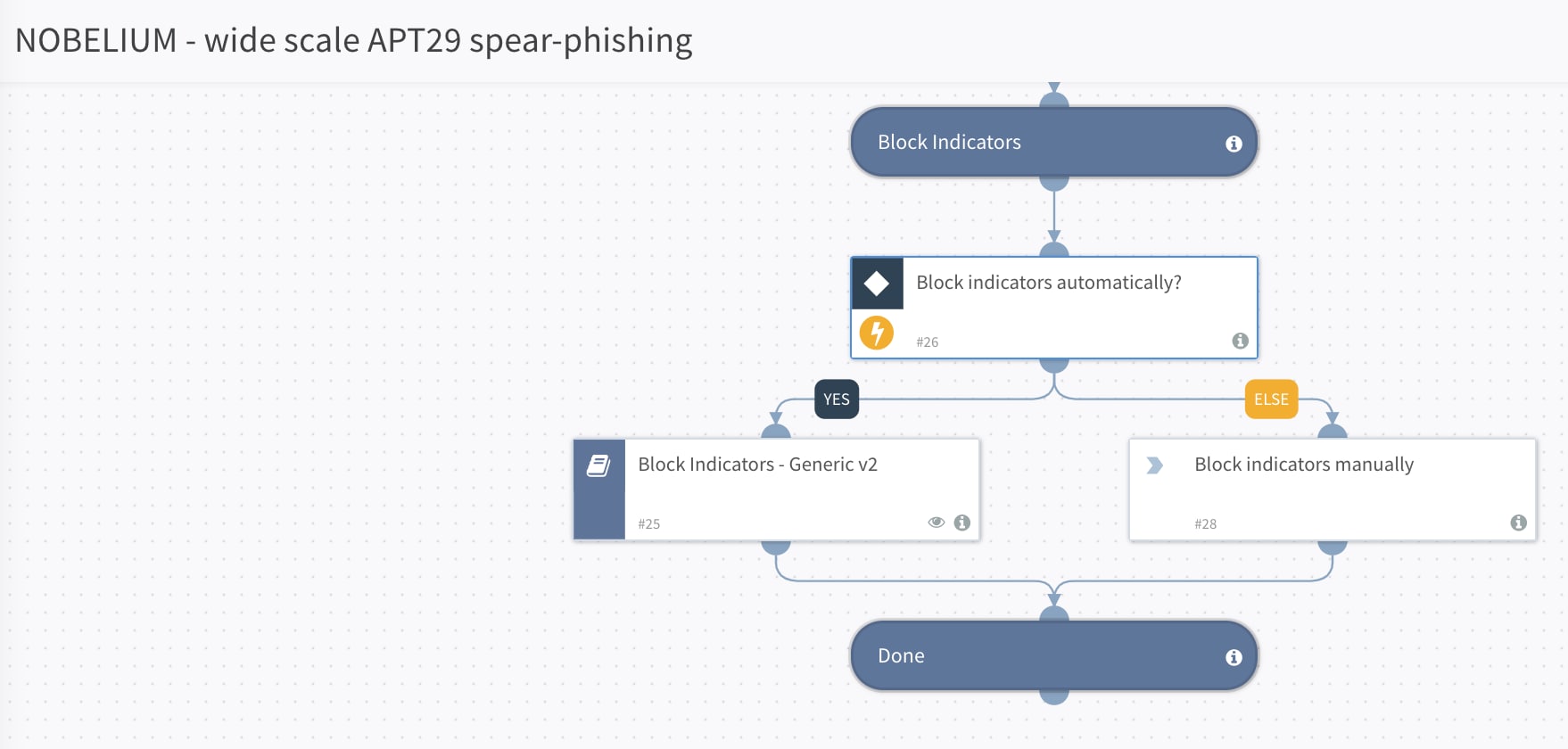 There are options to block indicators automatically or manually within the playbook.