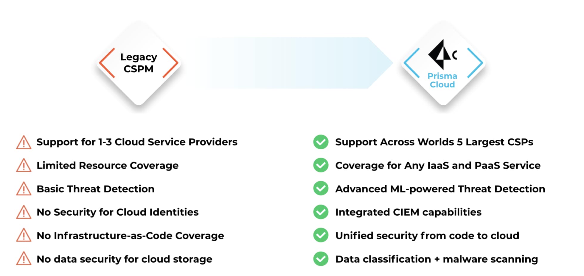 Chart comparing the capabilities of Legacy CSPM to Prisma Cloud.