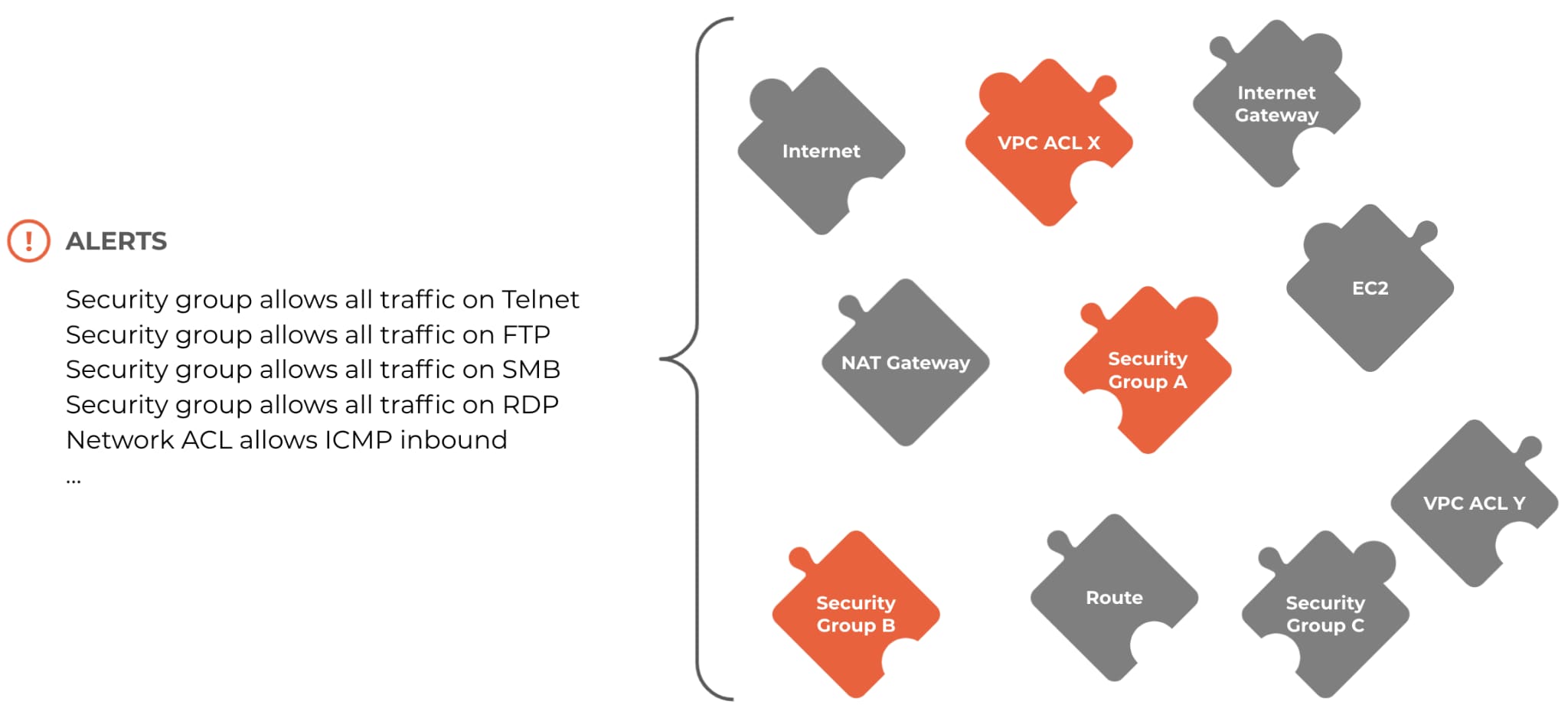 Puzzle pieces labeled with different types of cloud resources