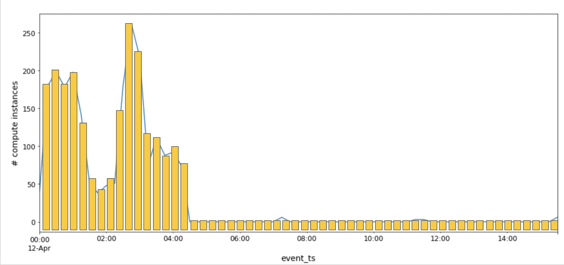 Bar chart showing a sudden increase of compute instances