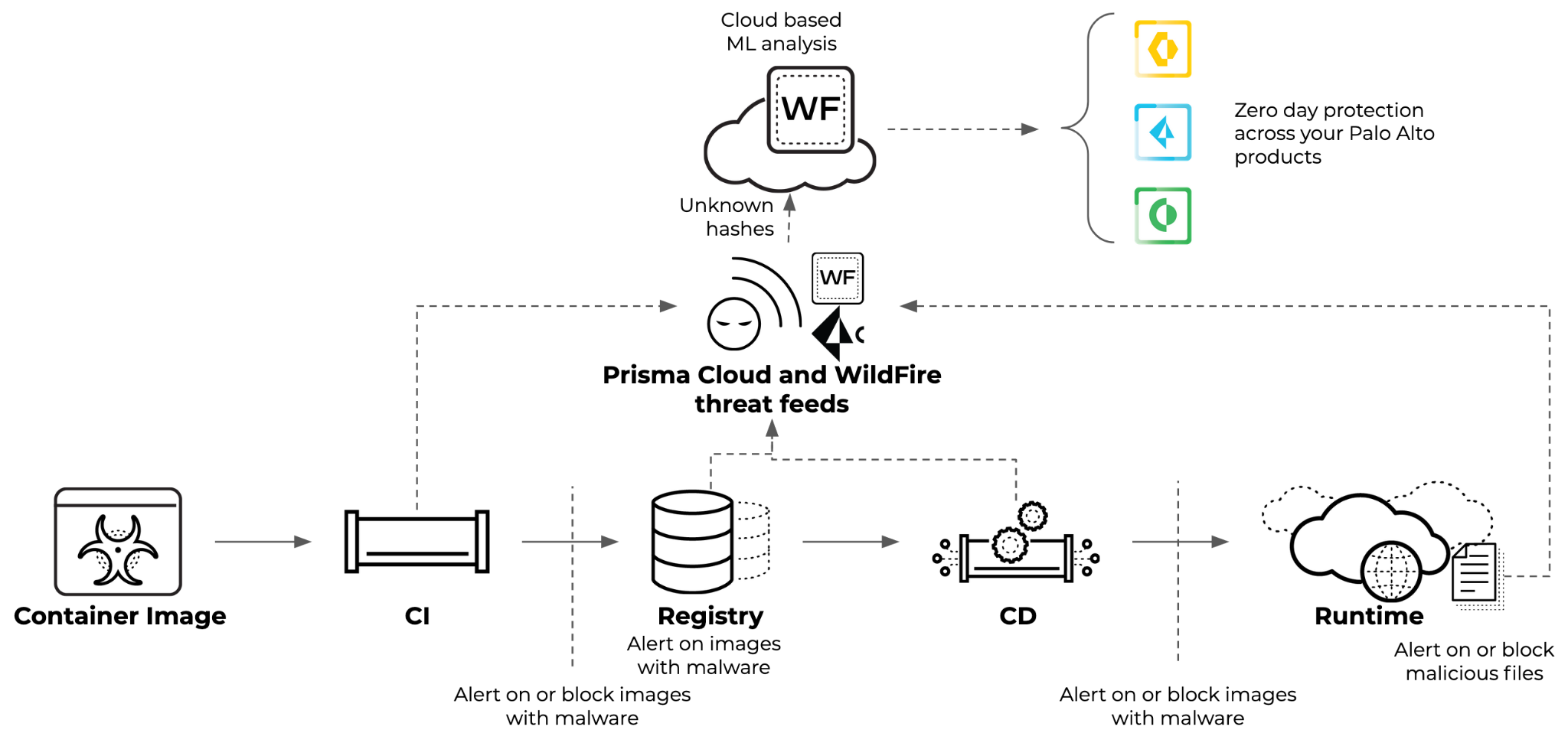 Diagram of the checkpoints that include malware analysis