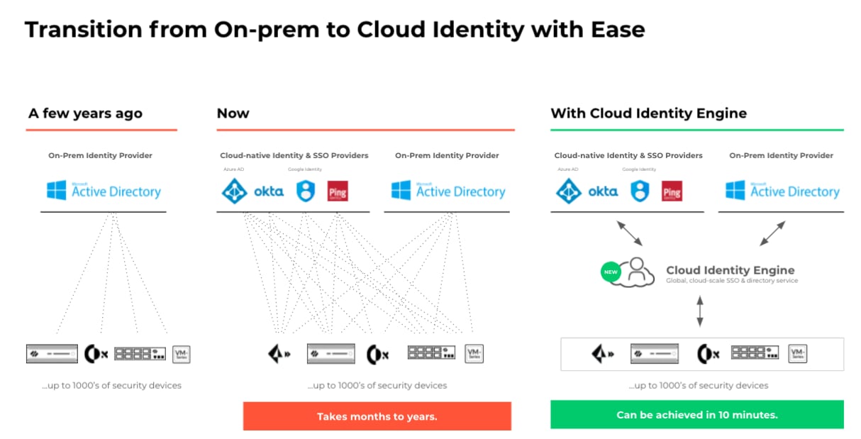 Transition from on-premises to cloud identity with PAN-OS 10.1 innovations.