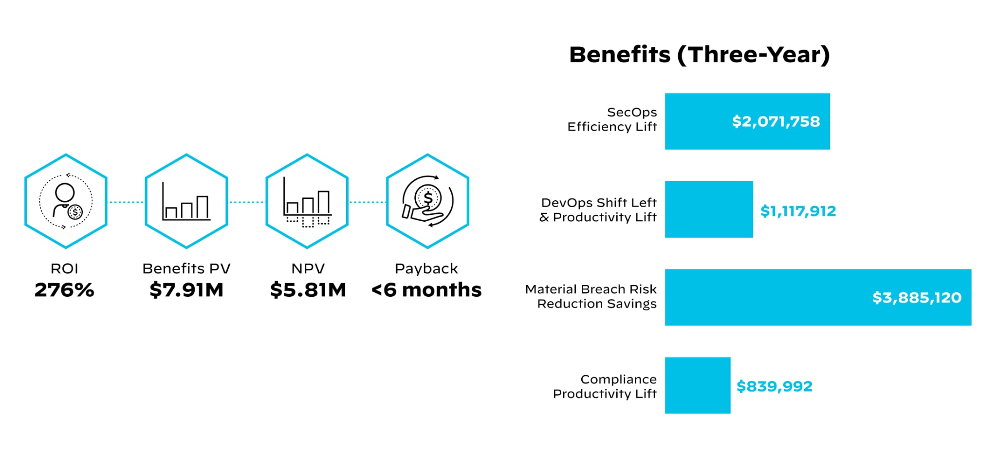 A graphic from the Forrester TEI study showing the benefits from using Prisma Cloud after three years.