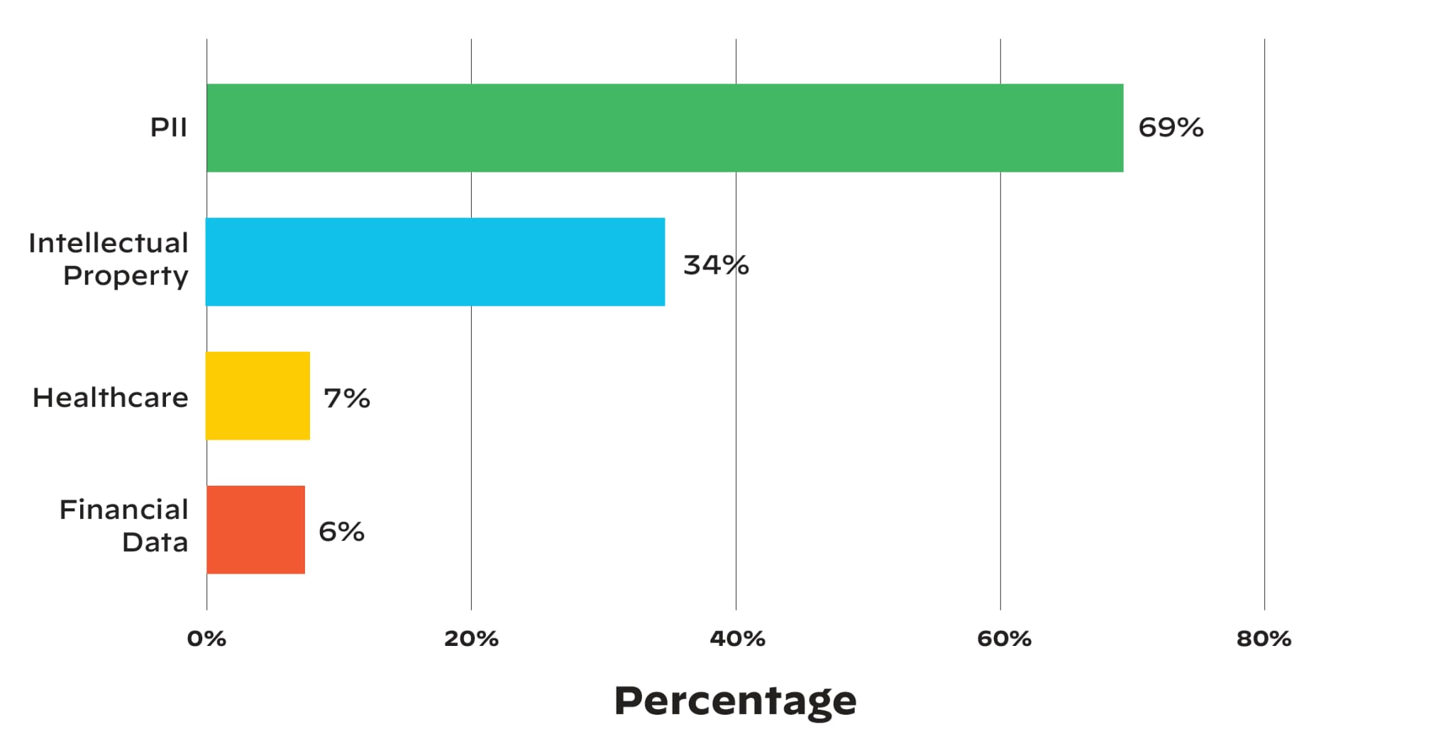 Prevalence of sensitive data types among sensitive data stored in the cloud