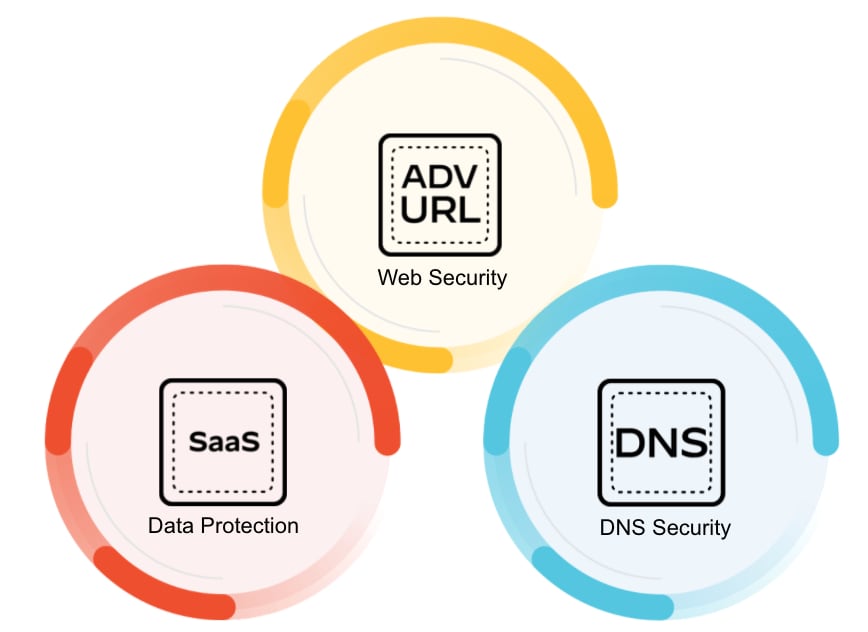 インターネットアクセスを安全に: Advanced URL Security、SaaS Security、DNS Security の 3 つが描かれている