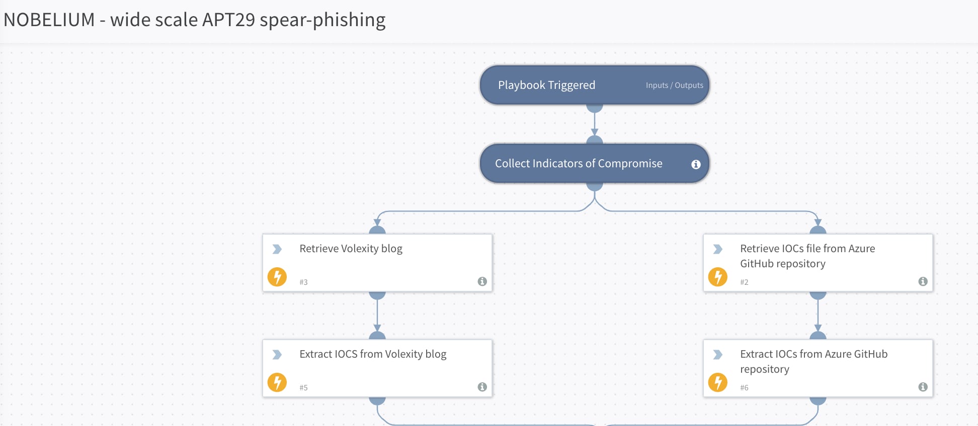 The NOBELIUM - Wide Scale APT29 Spear-Phishing response playbook collects indicators of compromise for the Nobelium spear phishing attack from several trusted sources automatically.