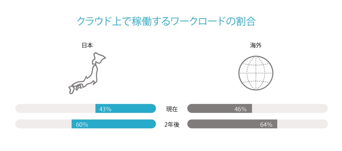 Cloud adoption