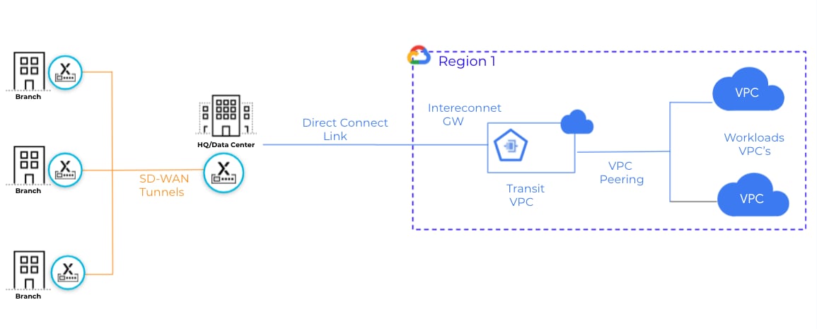 Traditional site to cloud connectivity model - traffic hair pinned through datacenters