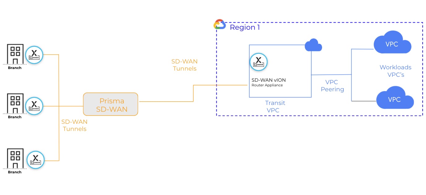 Site to cloud connectivity model with Prisma SD-WAN vION
