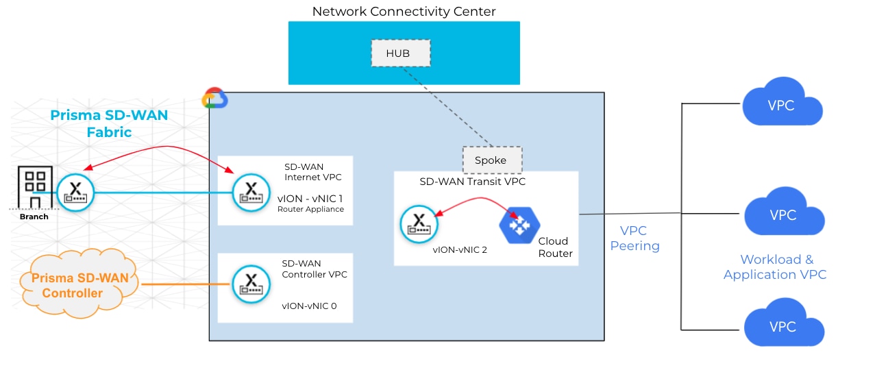 Prisma SD-WAN to Google Cloud Integration