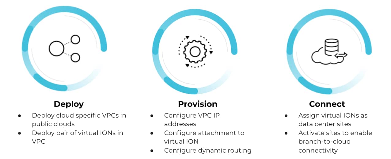 Automate Cloud Connectivity with CloudBlades