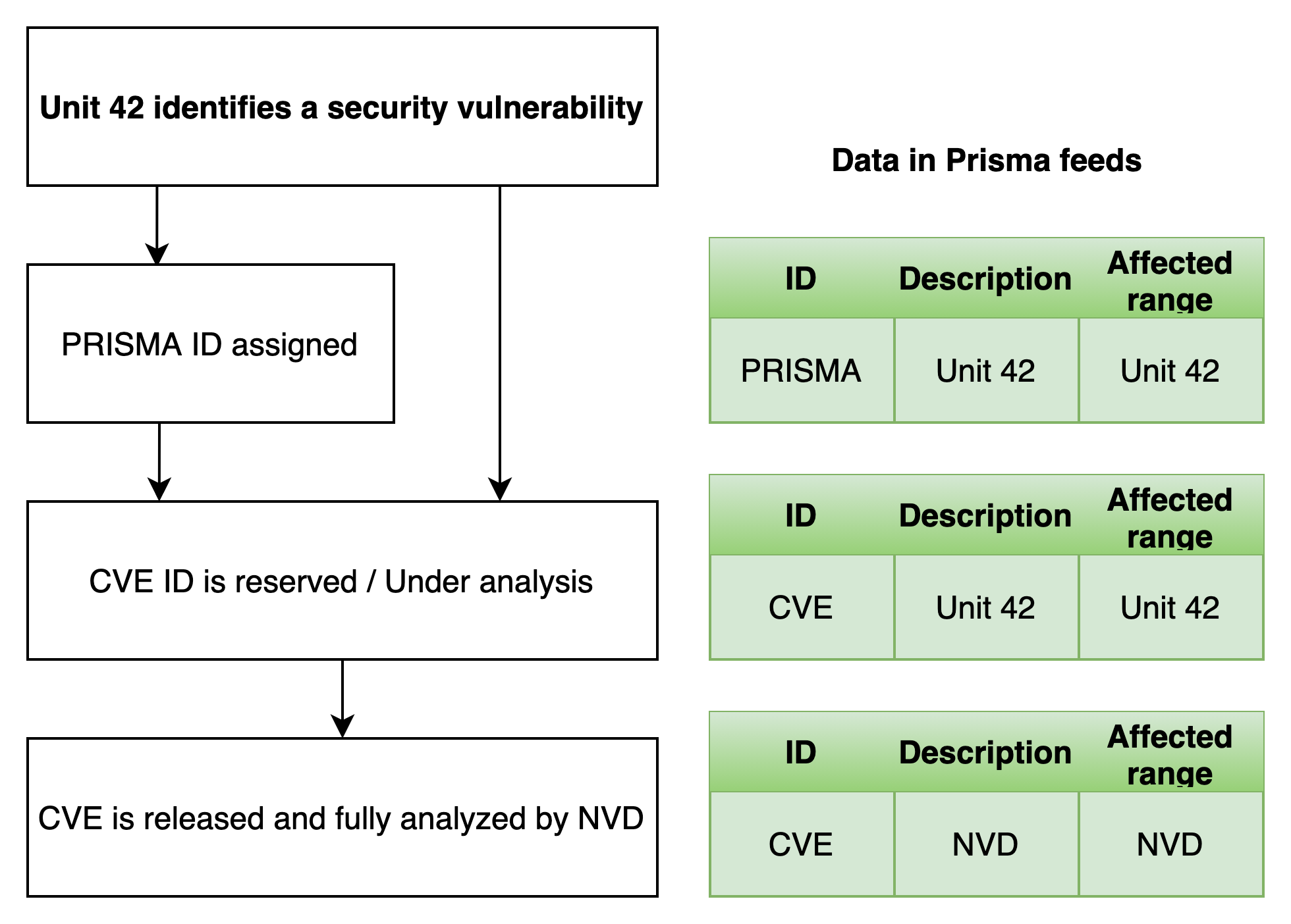 PRISMA and Pre-filled CVE assignment flow