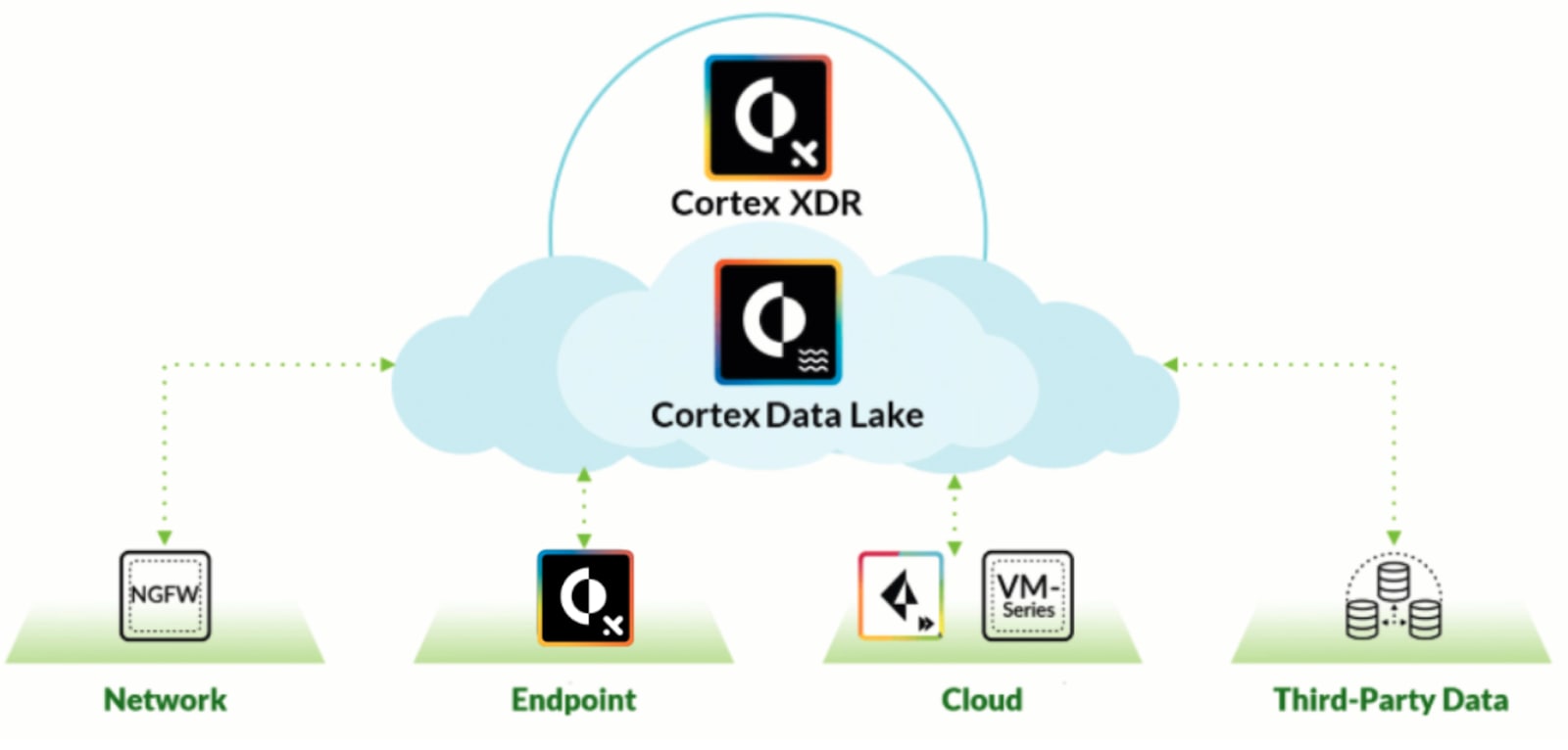 Cortex XDR platform