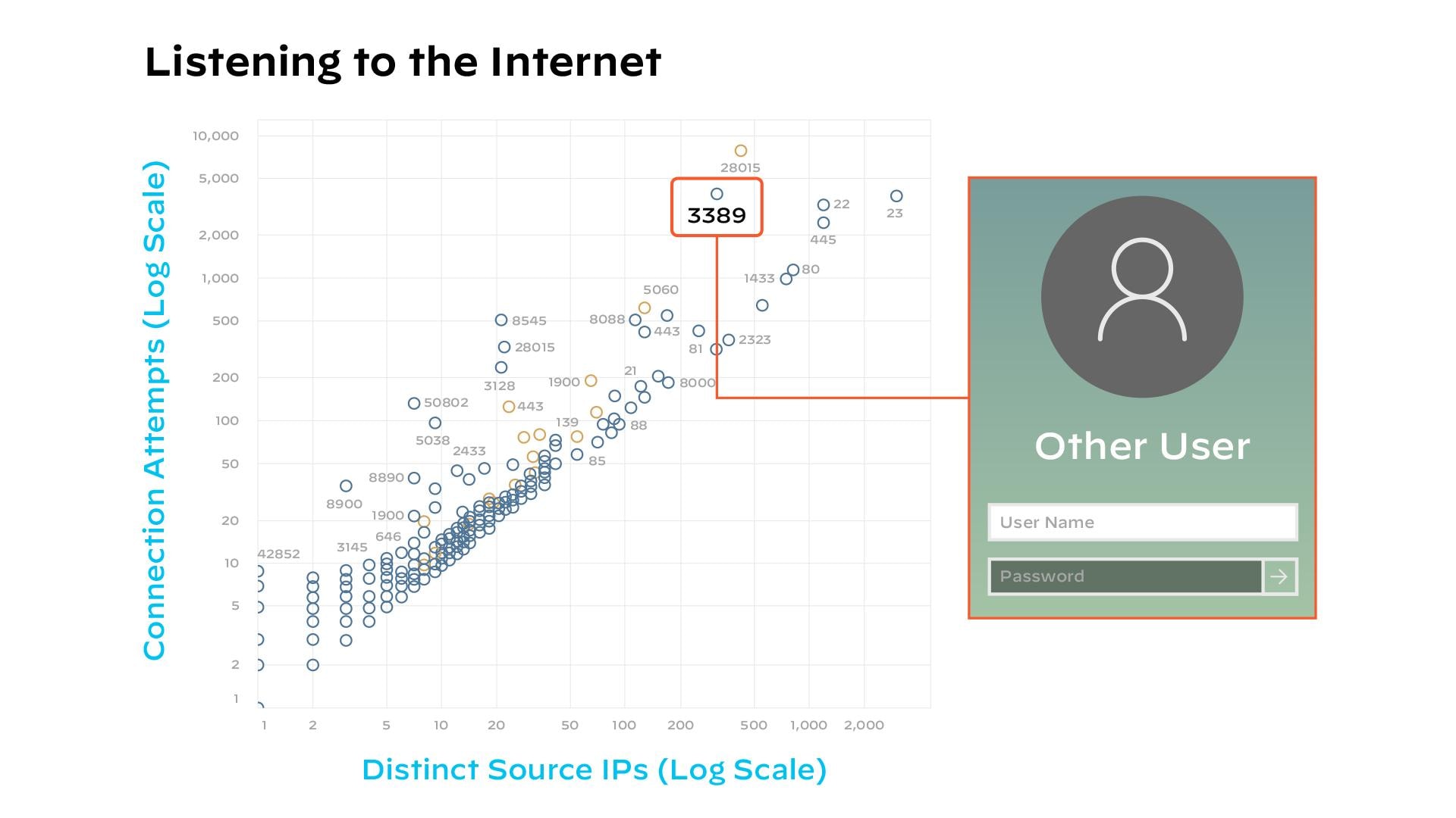 Graph showing the frequency of open port scanning showing RDP port 3389 as one of the most scanned.