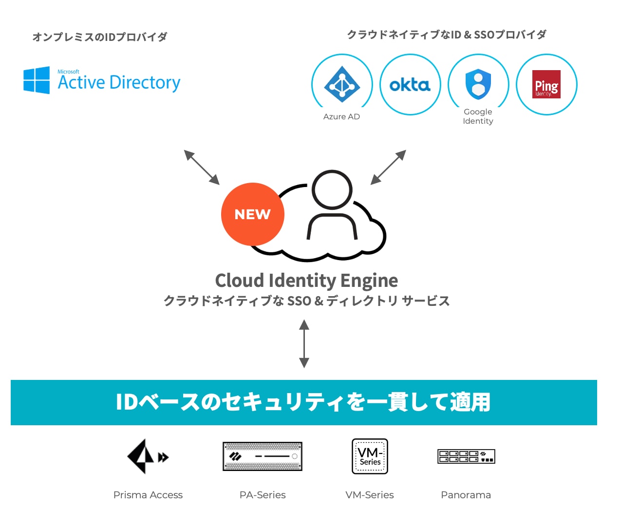 パロアルトネットワークスのCloud Identity Engine
