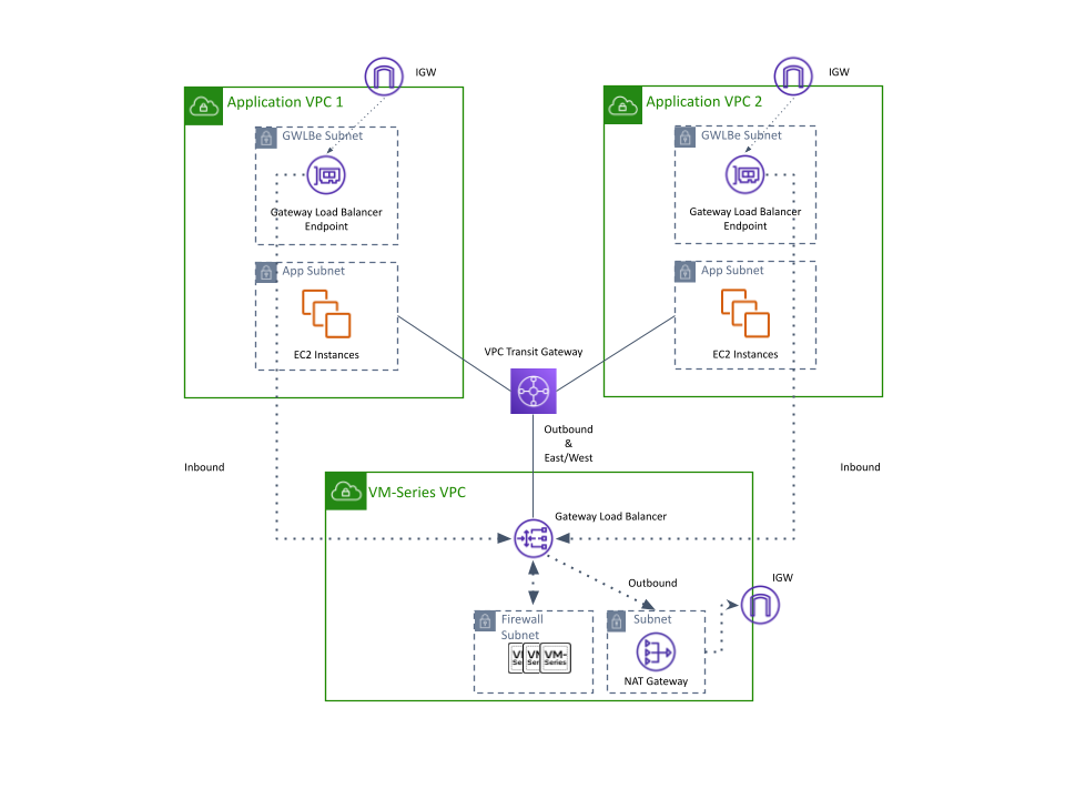 Save time and effort - streamline VM-Series firewall deployment in AWS with VM-Series NGFW Orchestration for AWS.