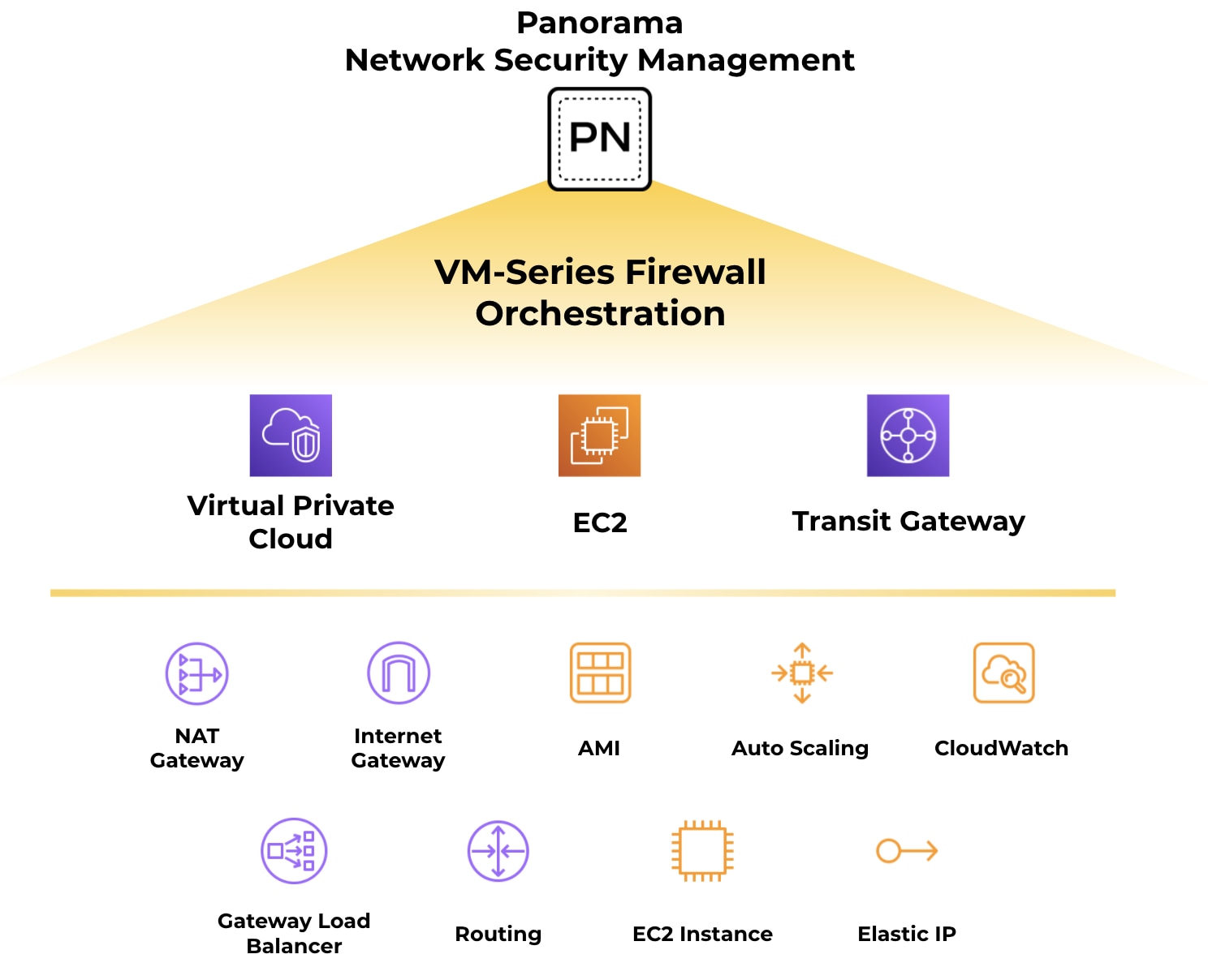 Save time and effort - streamline VM-Series firewall deployment in AWS with VM-Series NGFW Orchestration for AWS.