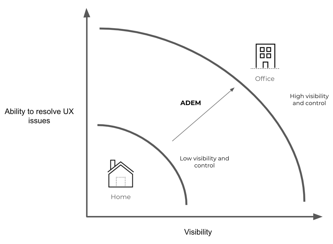 Digital experience management makes it easier for IT teams to ensure great application experience for all users, everywhere