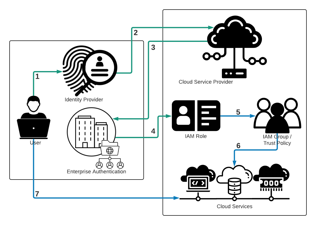 Figure 1. Cloud IdP Architecture