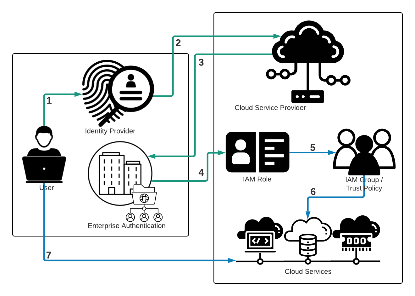 Multi-factor Authentication for ProPay