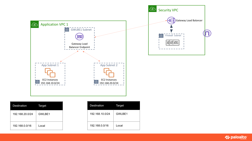 VM-Series virtual firewalls now integrate with the Amazon Web Services VPC More Specific Routing feature. 