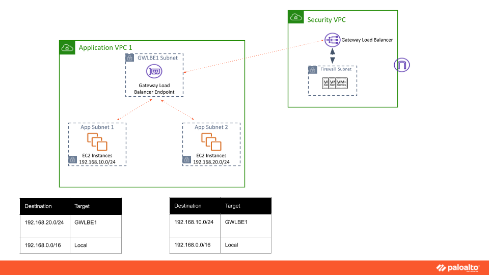 VM-Series virtual firewalls now integrate with the Amazon Web Services VPC More Specific Routing feature.