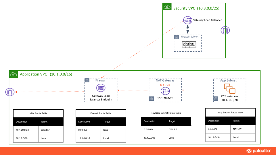 VM-Series virtual firewalls now integrate with the Amazon Web Services VPC More Specific Routing feature.