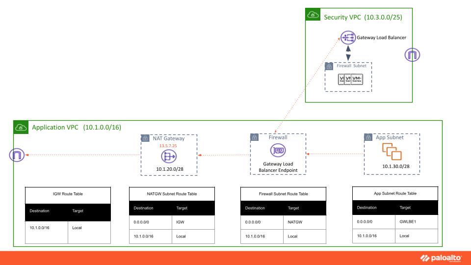 VM-Series virtual firewalls now integrate with the Amazon Web Services VPC More Specific Routing feature. 