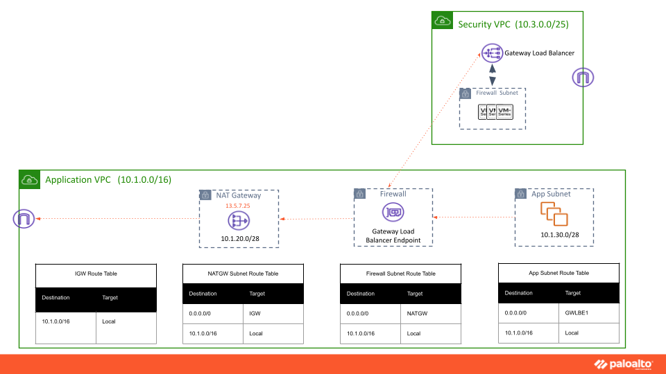 VM-Series virtual firewalls now integrate with the Amazon Web Services VPC More Specific Routing feature.