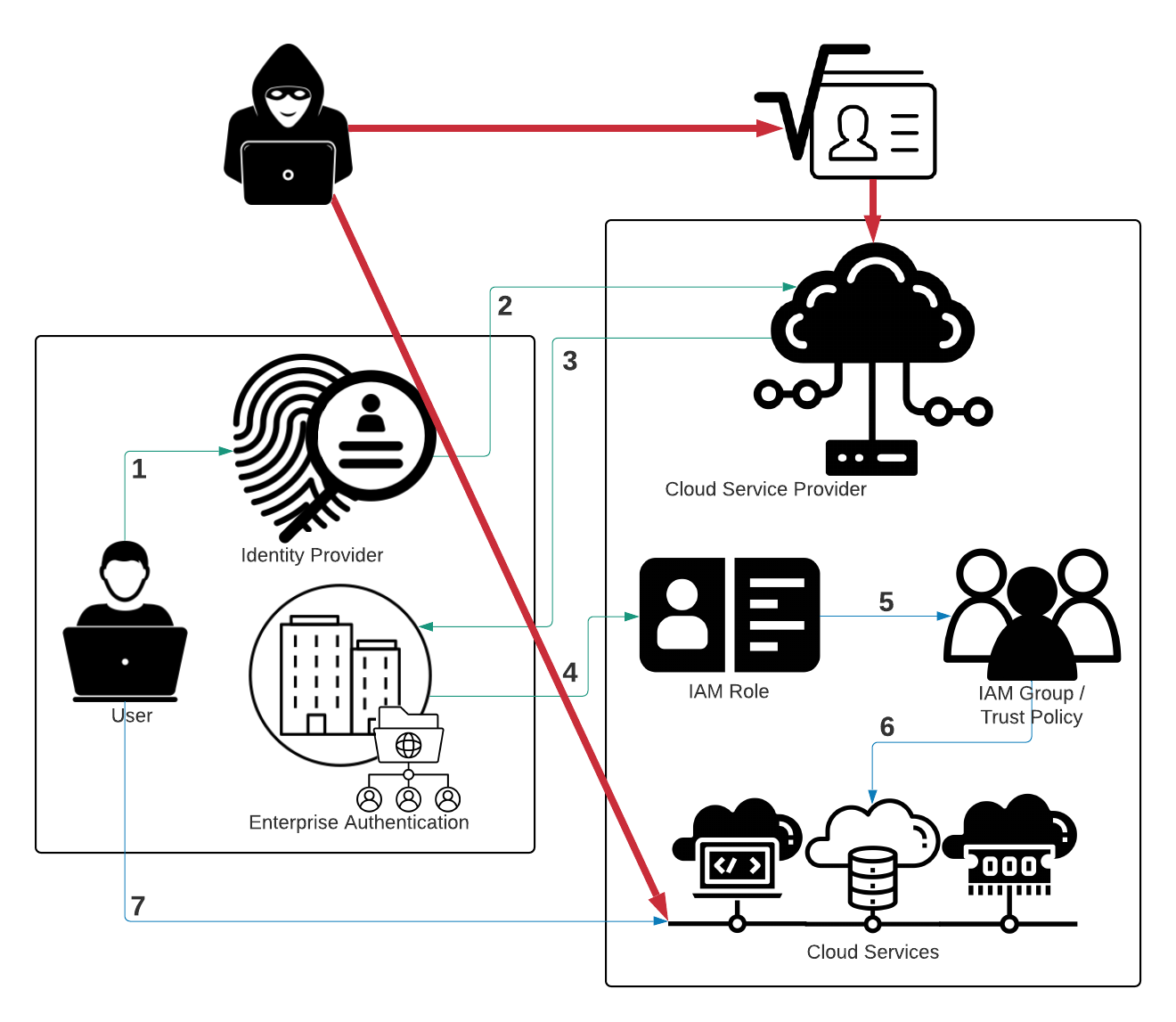 Figure 2. Circumventing Identity Provider using a CSP root account