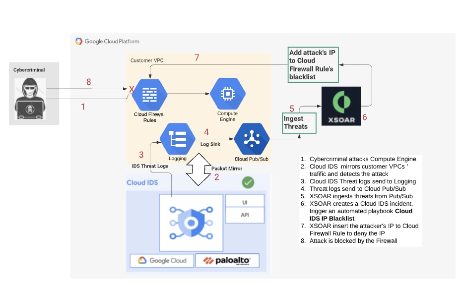 How Cortex XSOAR automatically blocks an attacker through integration with Google Cloud Pub/Sub and Google Cloud Compute Engine.