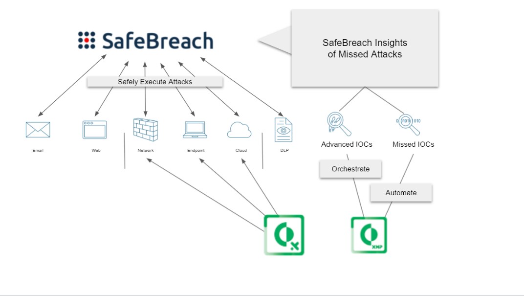 Diagram showing Safebreach ecosytem